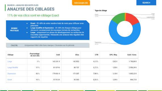 audit adwords Ciblages